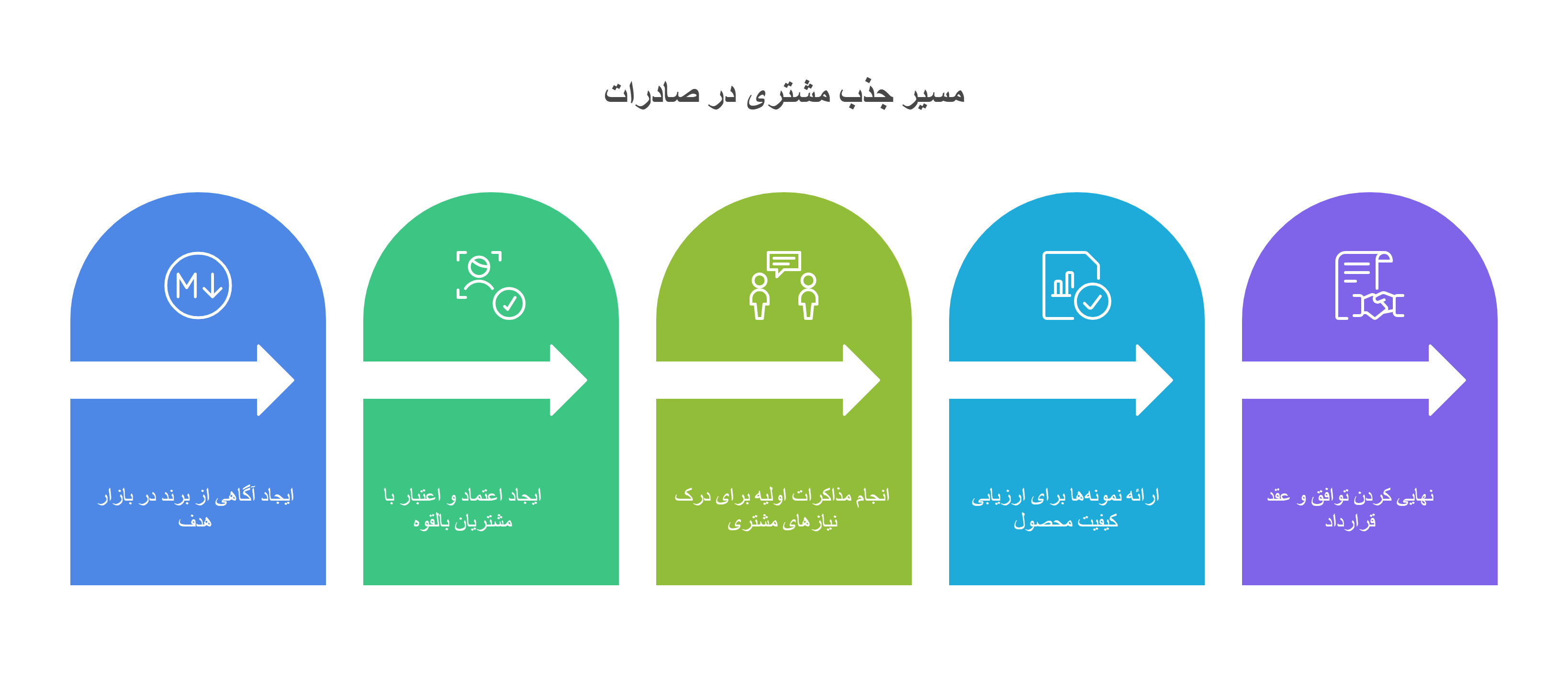مشتری یابی برای صادرات